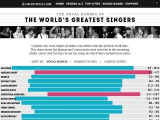 Screenshot sito: Worlds Greatest Vocal Ranges