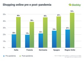 Quasi la metà degli italiani dichiara oggi di effettuare la maggior parte dei propri acquisti online