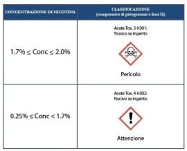Regolamento CLP - Classification, Labelling and Packaging