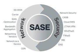 Cyber sicurezza, l’innovativa soluzione di SASE