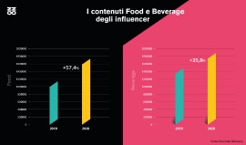 Food & Beverage: sui social si parla sempre pù di food (+57,4%) e vino (+20,10%), il 54% degli italiani segue i food influencer per i consigli culinari