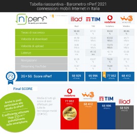 Vodafone si conferma con le migliori prestazioni di Internet mobile nel 2021
