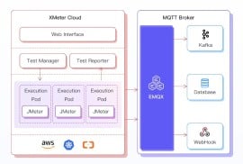 Al via il primo servizio al mondo di test di carico di MQTT completamente gestito per il test automatizzato di IoT nel cloud