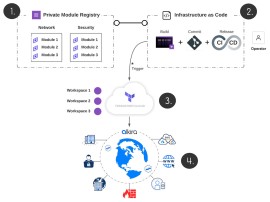 Alkira adotta HashiCorp Terraform per automatizzare la distribuzione della rete sul cloud
