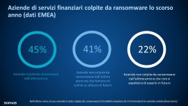 Le aziende di servizi finanziari colpite da Ransomware spendono più di 2 milioni di dollari  per il ripristino delle proprie attività, come emerso dalla ricerca Sophos “The State of Ransomware”