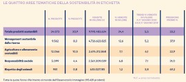Sempre più sostenibilità nel carrello della spesa degli italiani: crescono i prodotti che dichiarano il rispetto per l’ambiente e per il benessere animale